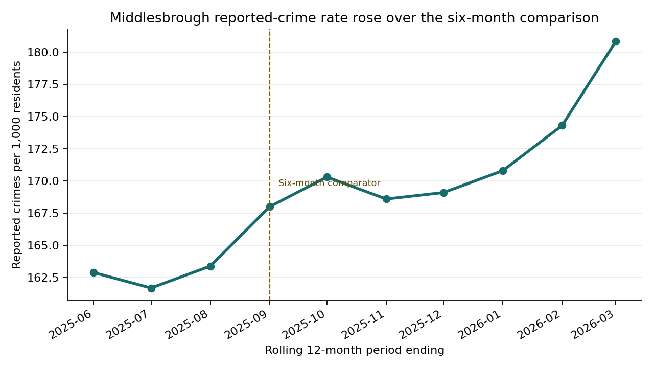 Line chart showing Middlesbrough's reported-crime rate rising from 168.0 per 1,000 residents in September 2025 to 180.8 per 1,000 in March 2026.