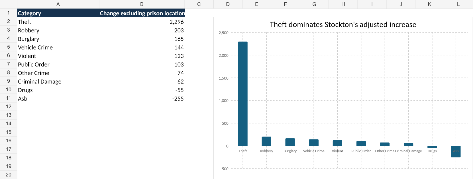 Bar chart showing theft adding 2,296 reports to Stockton's prison-adjusted rolling-year comparison, far more than any other category; anti-social behaviour falls by 255 and drugs by 55.