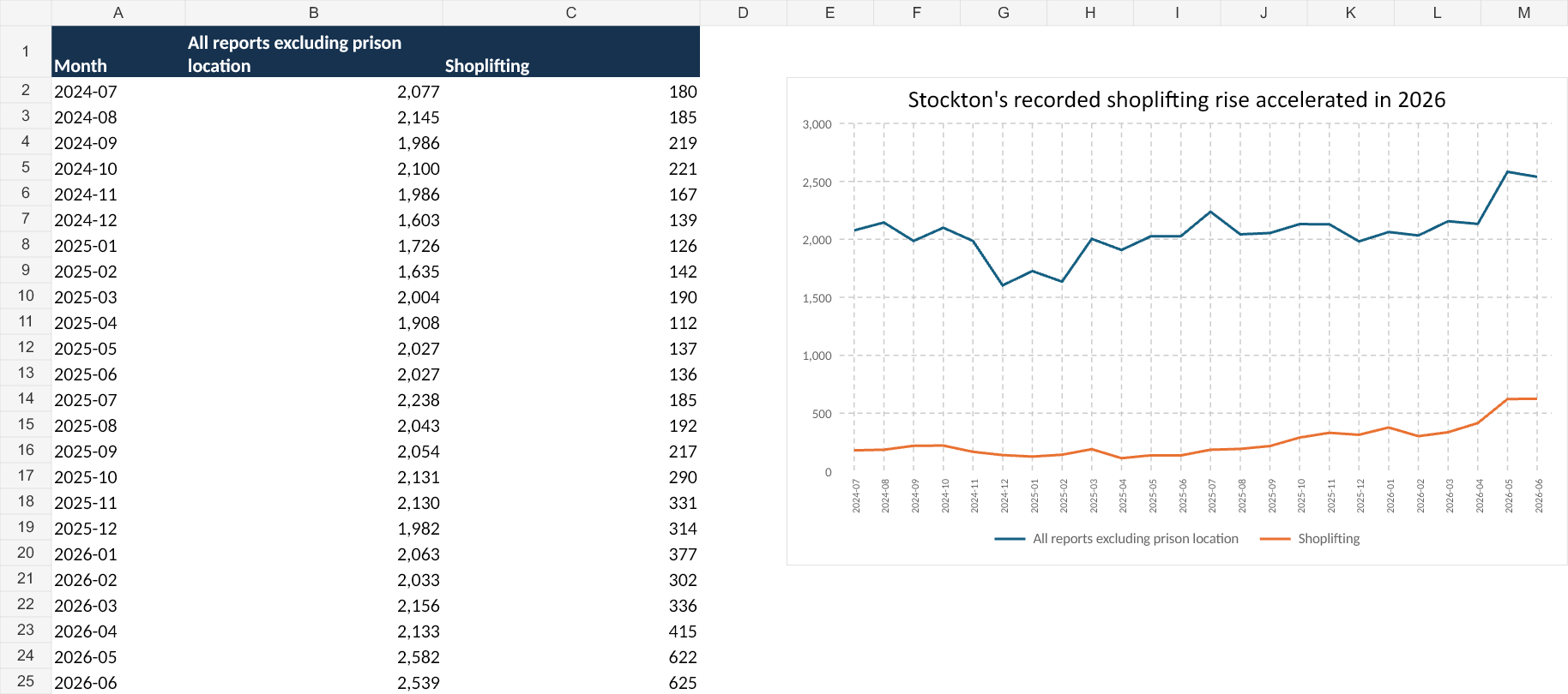 Line chart showing Stockton's monthly prison-adjusted reported-crime total and shoplifting reports from July 2024 to June 2026, with shoplifting rising sharply in 2026.